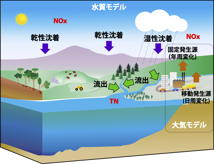 川の窒素はどこから来る？大気をきれいにしたら水質はどれだけ良くなるか
